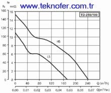 Kanal Tipi Fan Ozellikleri (Mixvent 250-100)